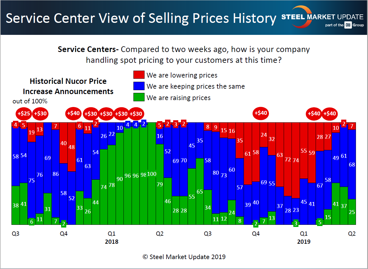 SC view of spot price history 4.11.2019