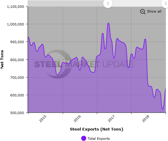 US Steel Imports