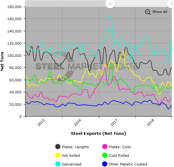 US Steel Imports