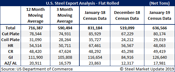 US Steel Imports