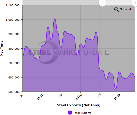 US Steel Exports
