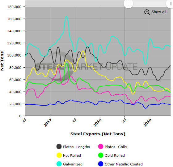 US Steel Exports