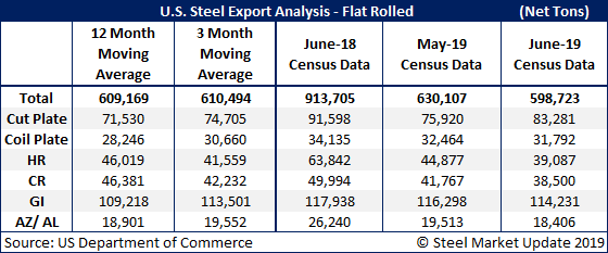 US Steel Exports