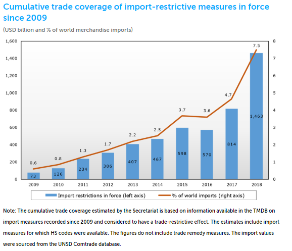 Cumulative Trade Measures