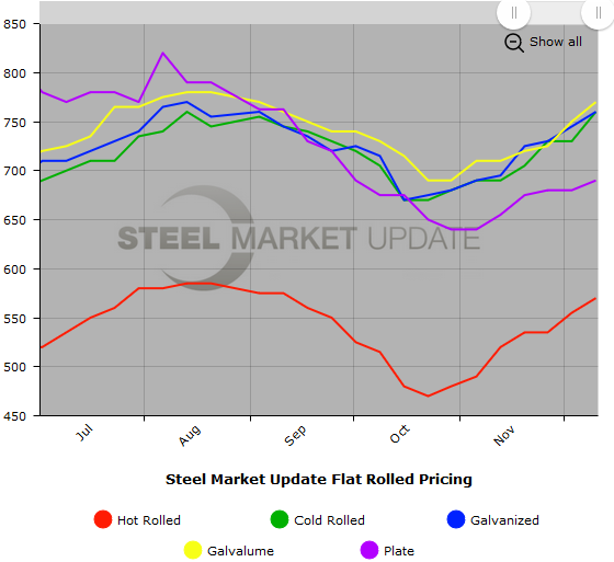 Steel Market Update Steel Price Indices