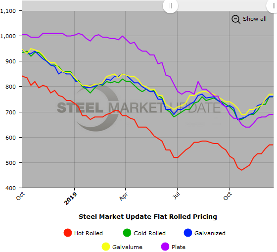 Steel Market Update Steel Price Indices