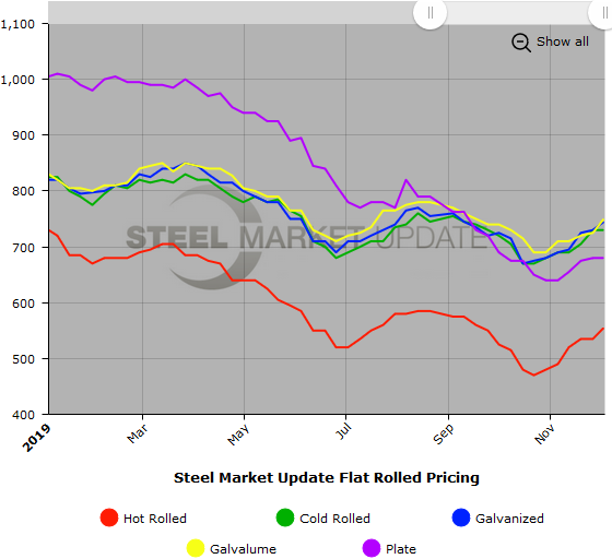 Steel Market Update Steel Price Indices