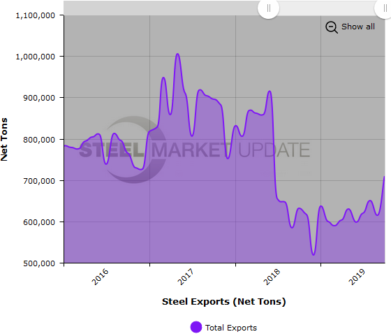 US Steel Exports
