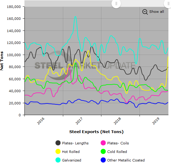 US Steel Exports