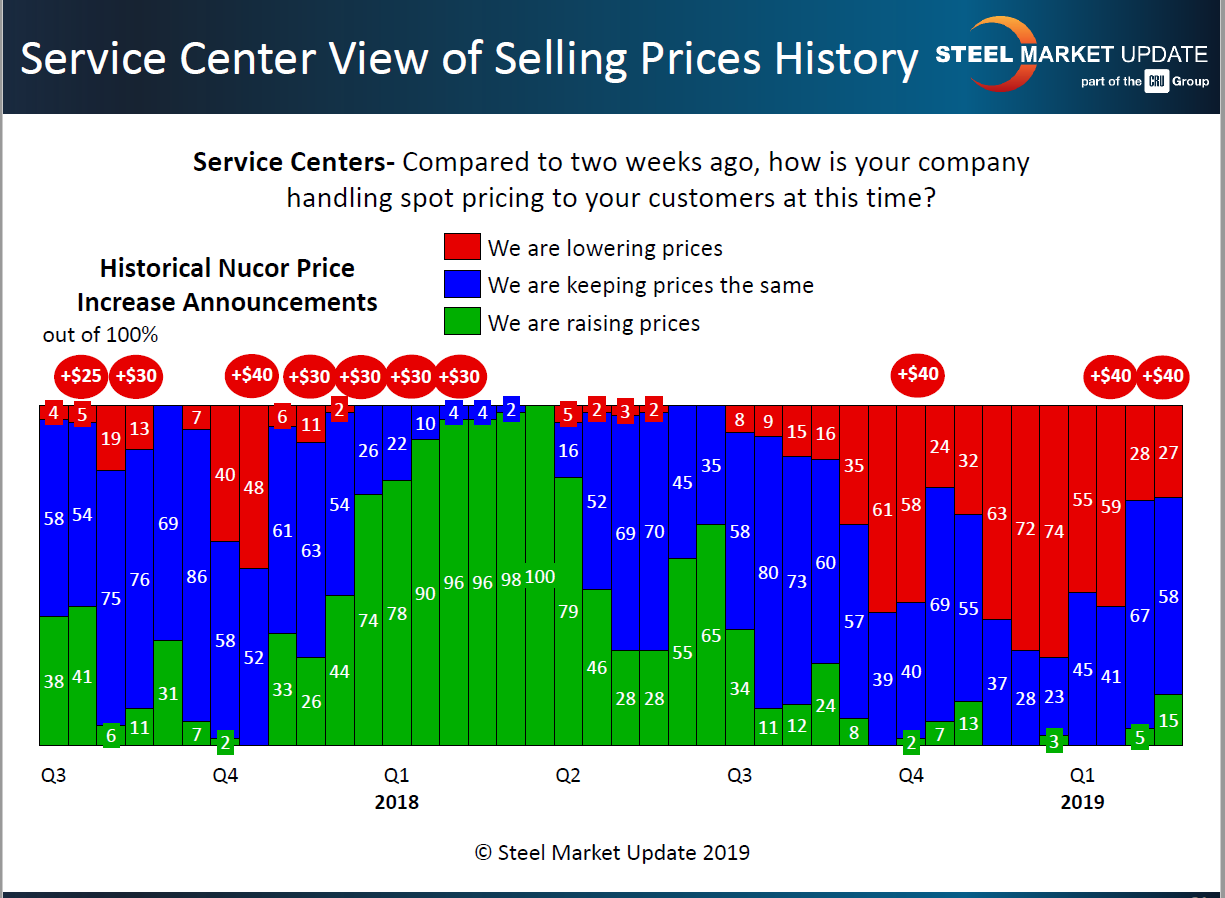 SC view of spot price history 2.24.2019