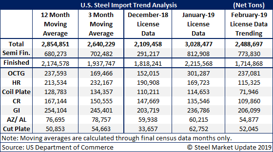 US Steel Imports