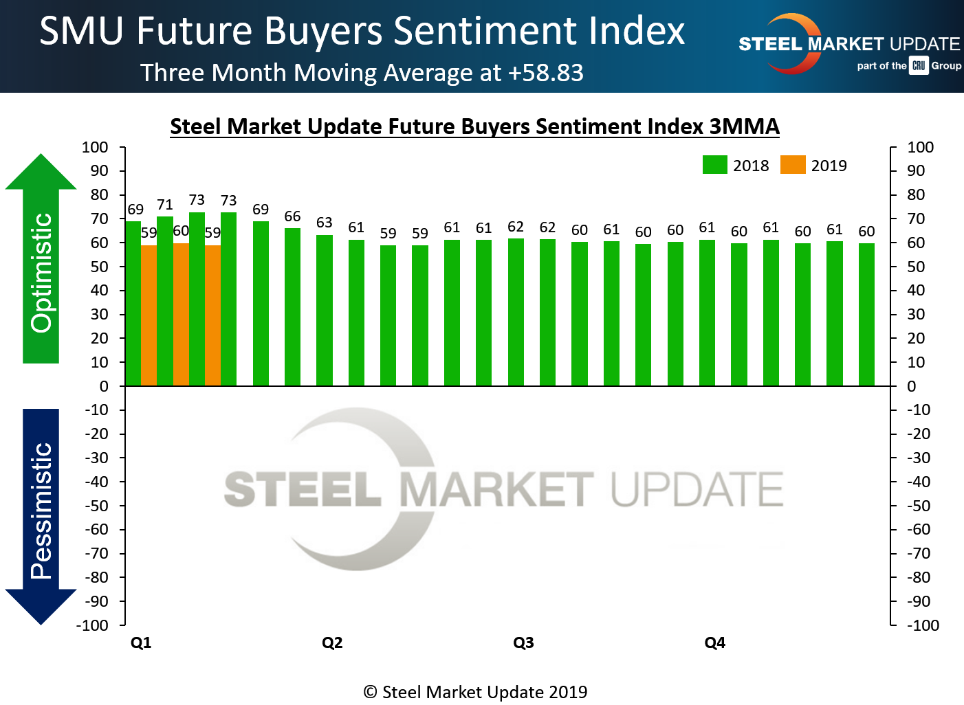 SMU Future Steel Buyers Sentiment Index