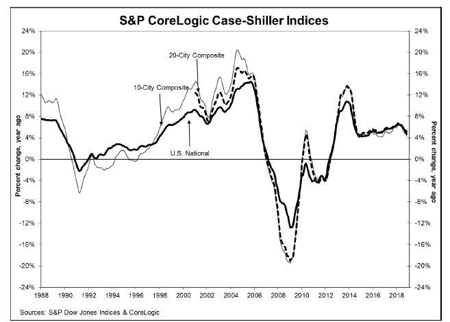 CaseShillerNov18