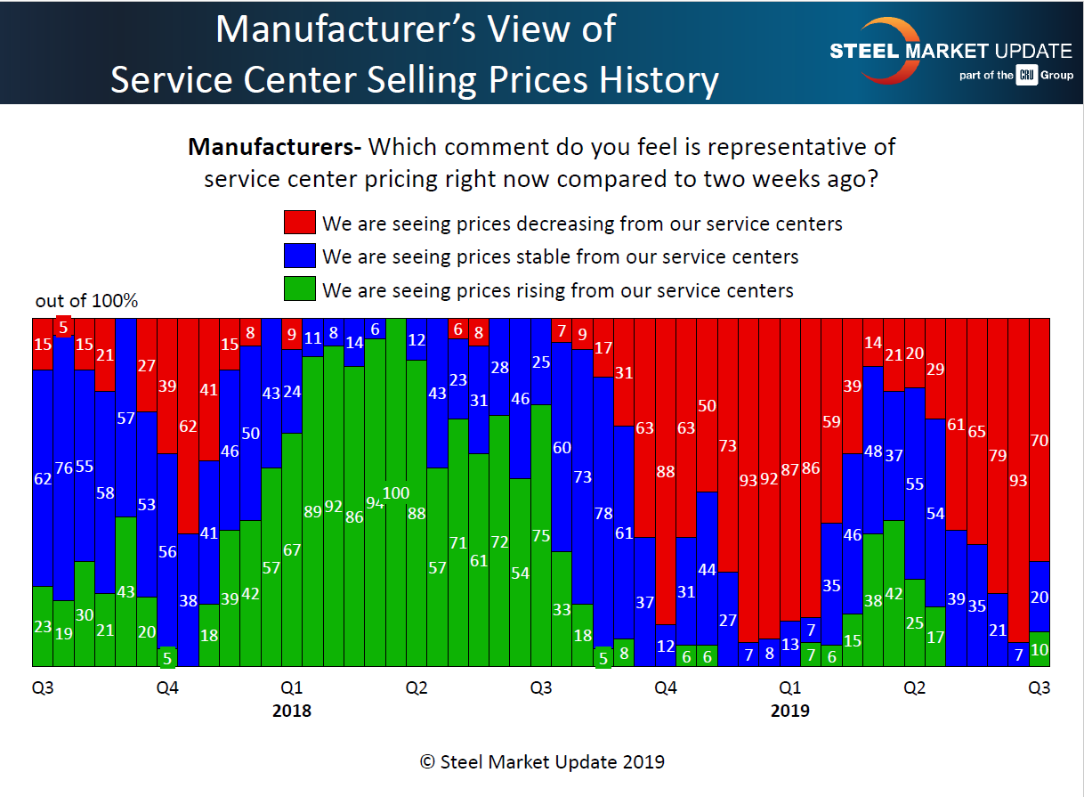 Mfg view of SC spot pricing 7.16.2019