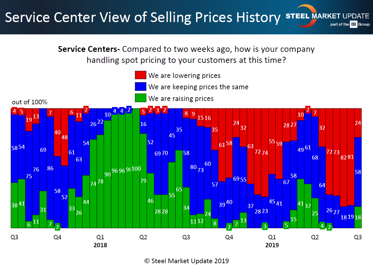 SC view of spot price history 7.16.2019