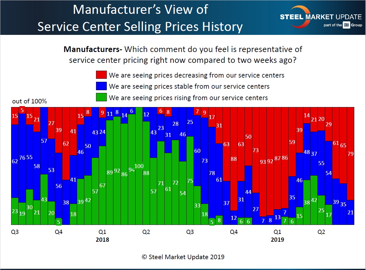 Mfg view of SC spot pricing 6.11.2019