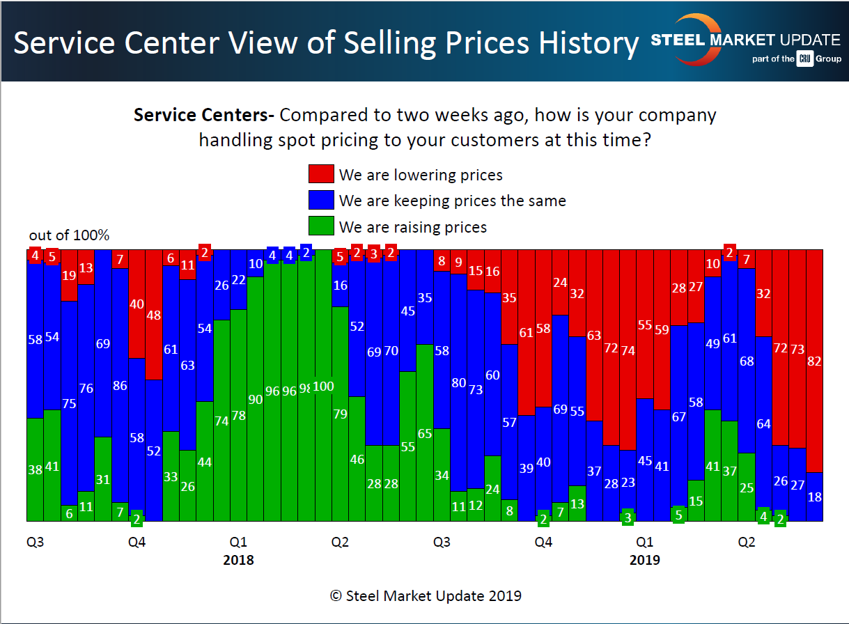SC view of spot price history 6.11.2019