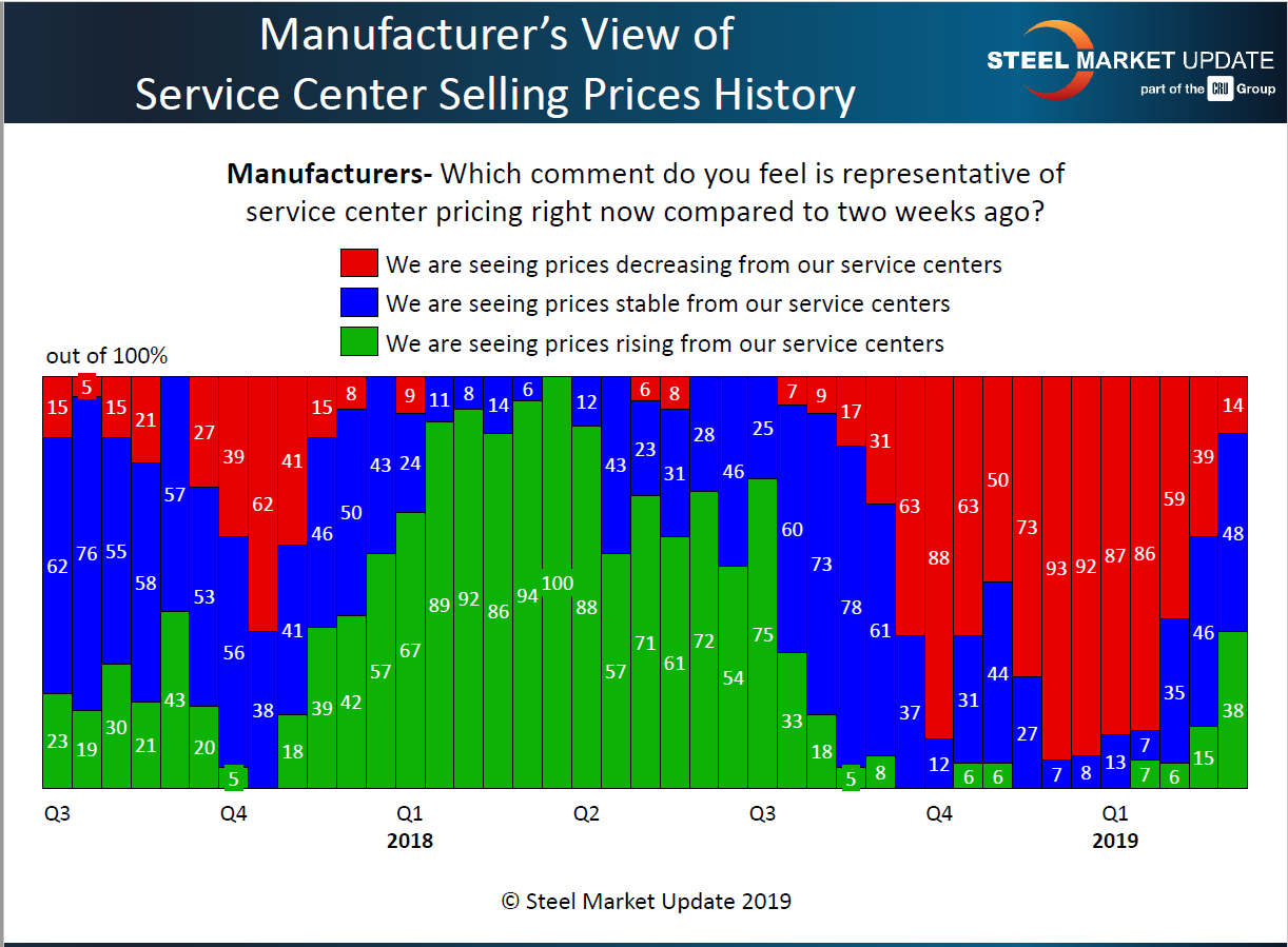 Mfg view of SC spot pricing 3.10.2019