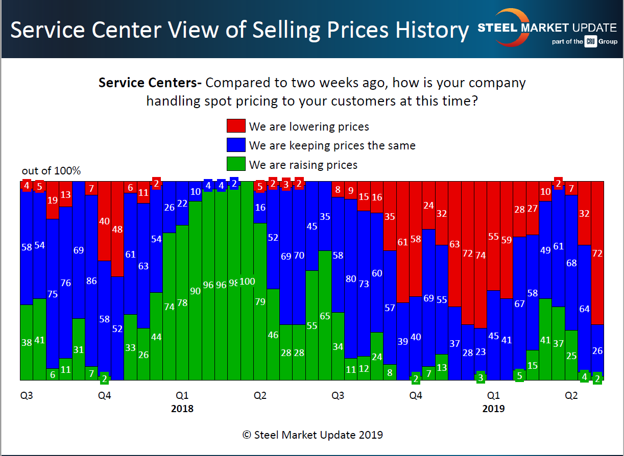 SC view of spot price history 5.12.2019