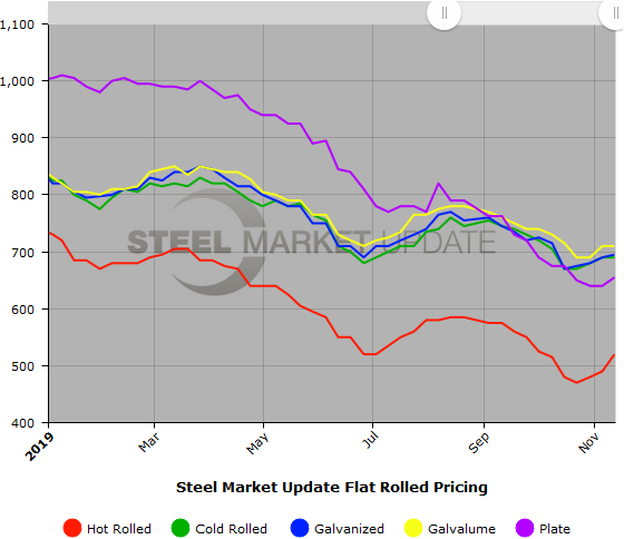 Steel Market Update Steel Price Indices