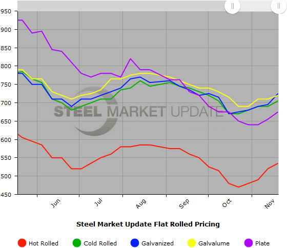 Steel Market Update Steel Price Indices