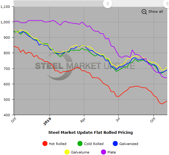 Steel Market Update Steel Price Indices