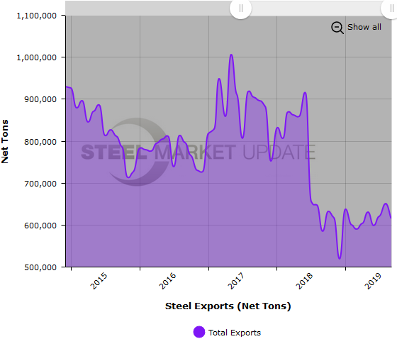 US Steel Exports