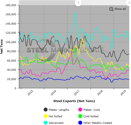 US Steel Exports