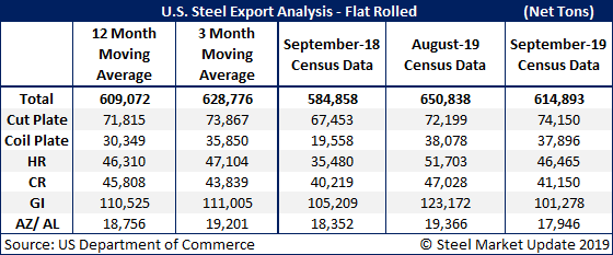 US Steel Exports