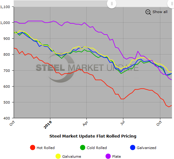 Steel Market Update Steel Price Indices