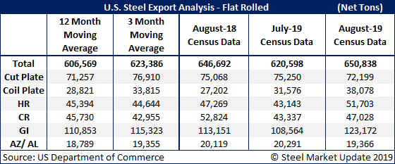 US Steel Exports