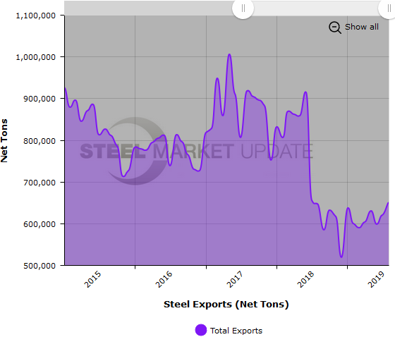 US Steel Exports