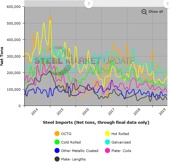 US Steel Imports