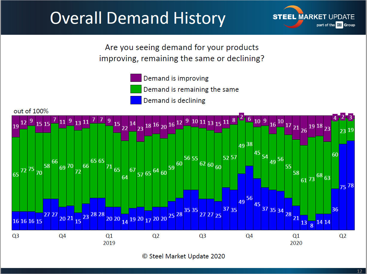 Demand History 4.19.2020
