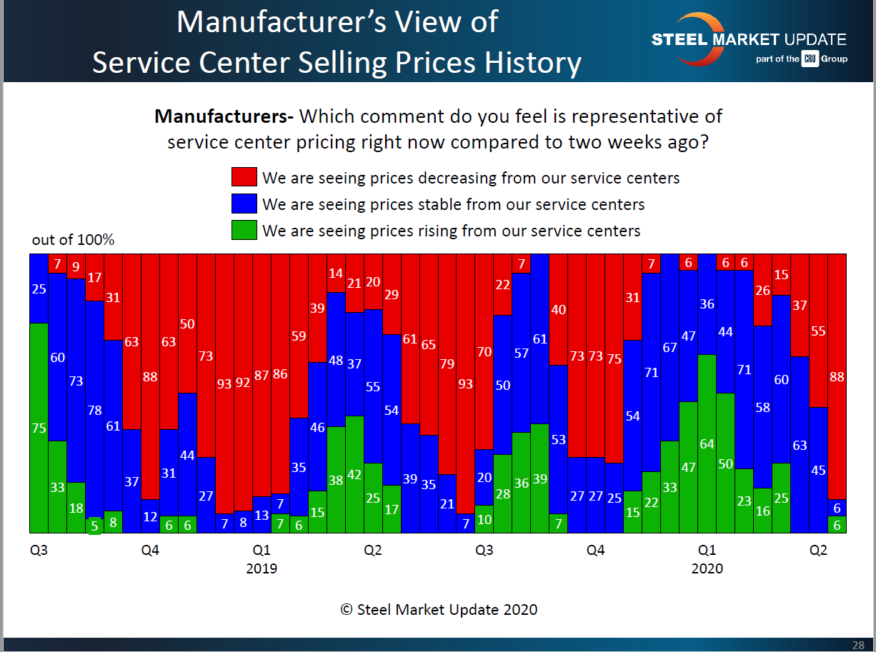 Mfg view of SC spot pricing 4.19.2020
