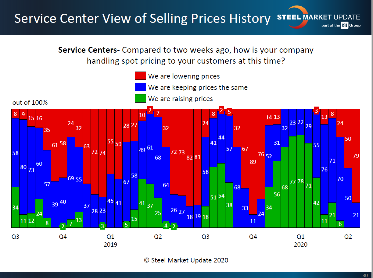 SC view of spot price histoy 4.19.2020