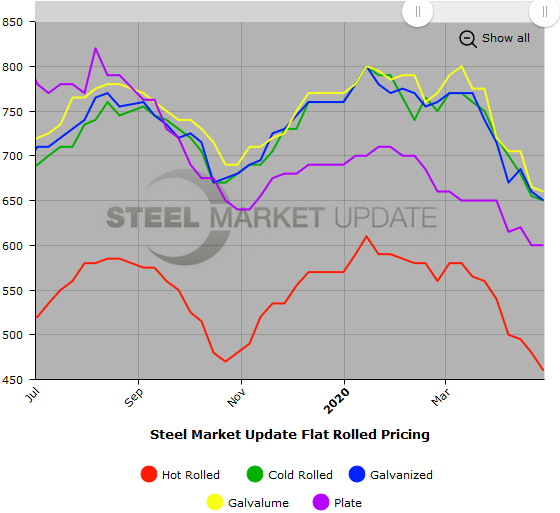 Steel Market Update Steel Price Indices