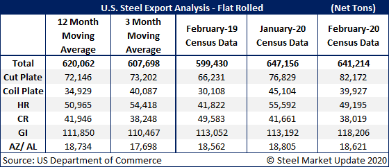 US Steel Exports