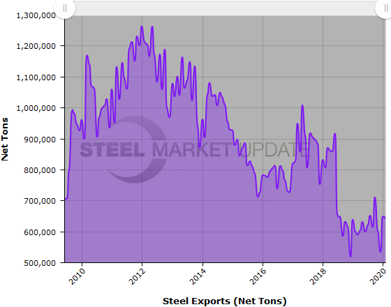US Steel Exports