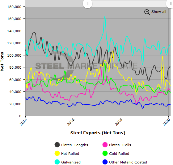 US Steel Exports