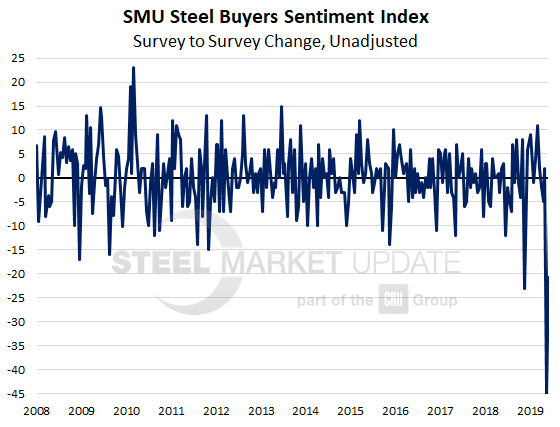 SMU Sentiment Index Drop 3.19.2020