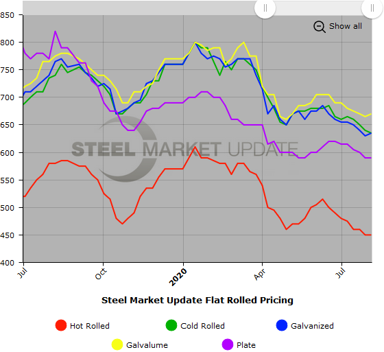 Steel Market Update Steel Price Indices