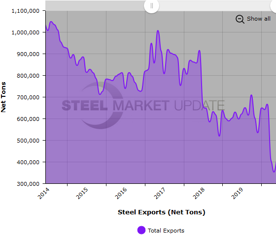 US Steel Exports
