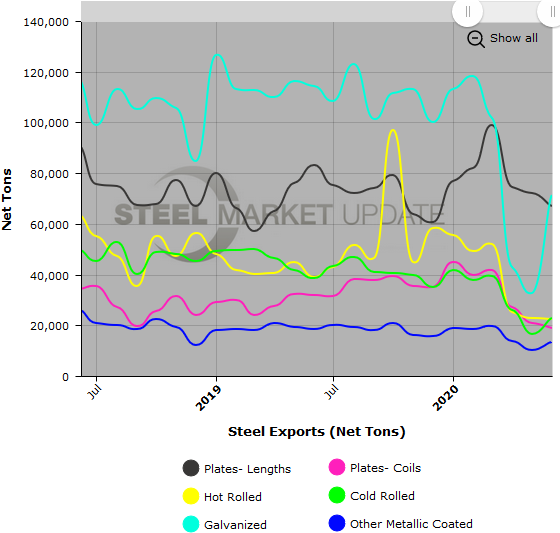 US Steel Exports