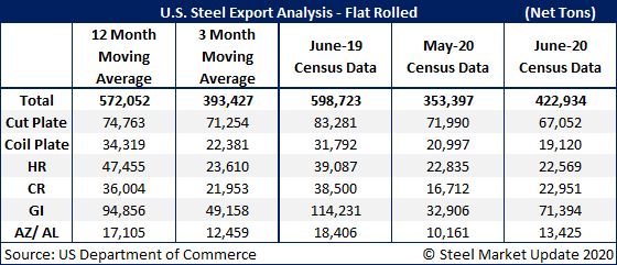 US Steel Exports