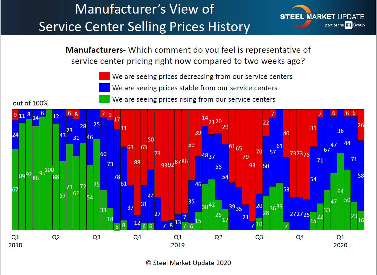 Mfg view of SC spot pricing 2.22.2020