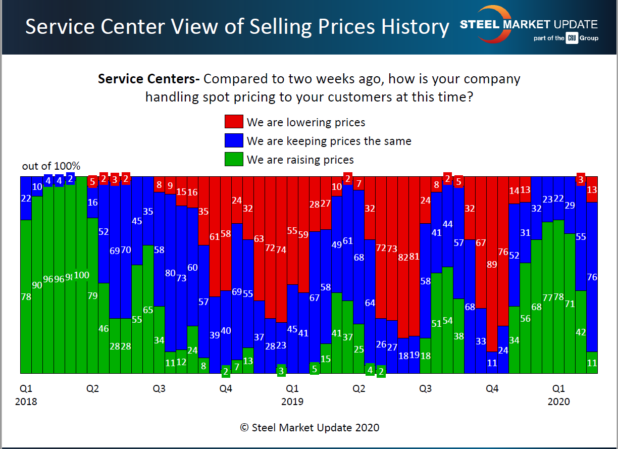 SC view of spot price history 2.22.2020