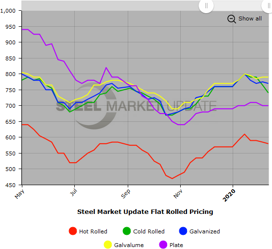Steel Market Update Steel Price Indices