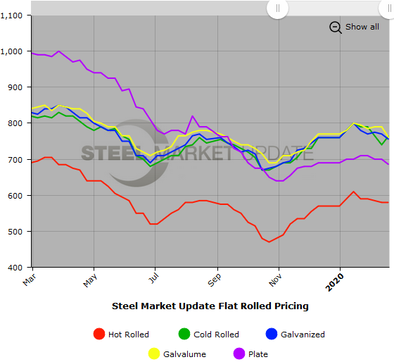 Steel Market Update Steel Price Indices