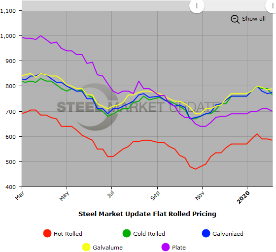 Steel Market Update Steel Price Indices